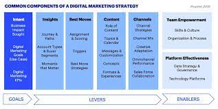 Les stratégies de marketing digital : Maximisez votre présence en ligne et atteignez vos objectifs