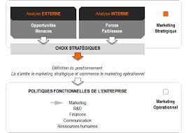 Optimiser la Performance Marketing : Clés du Succès en Marketing Opérationnel et Stratégique